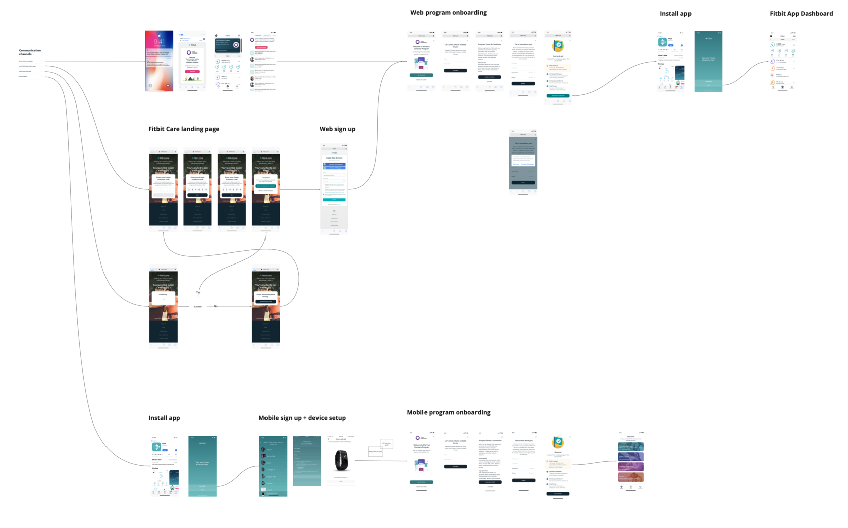 User flows for different roles