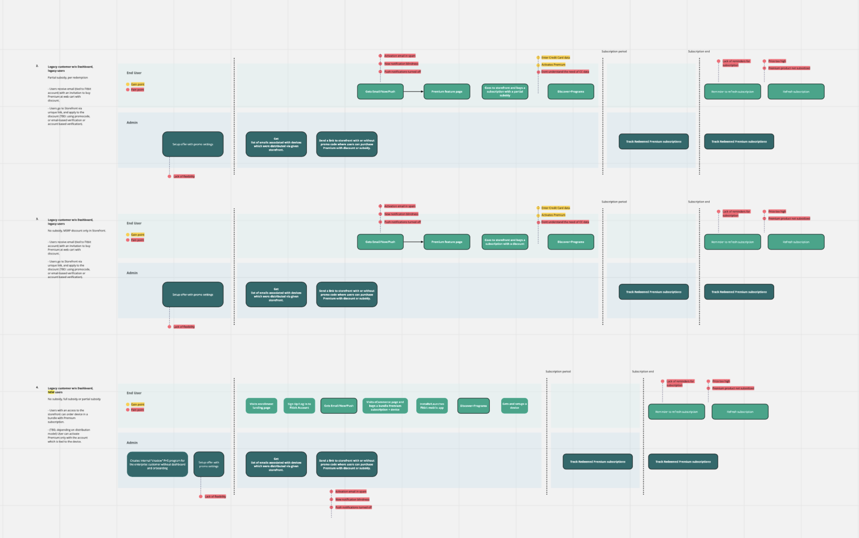 Scenarios for different starting points