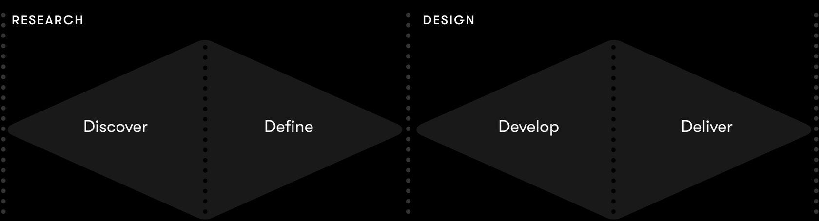 Double Diamond approach