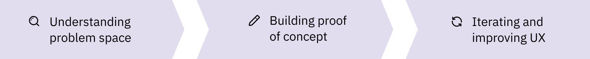 Approach and process