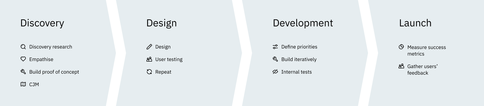 Approach and process overview